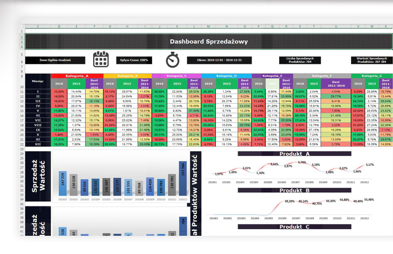 Dashboard sprzedażowy